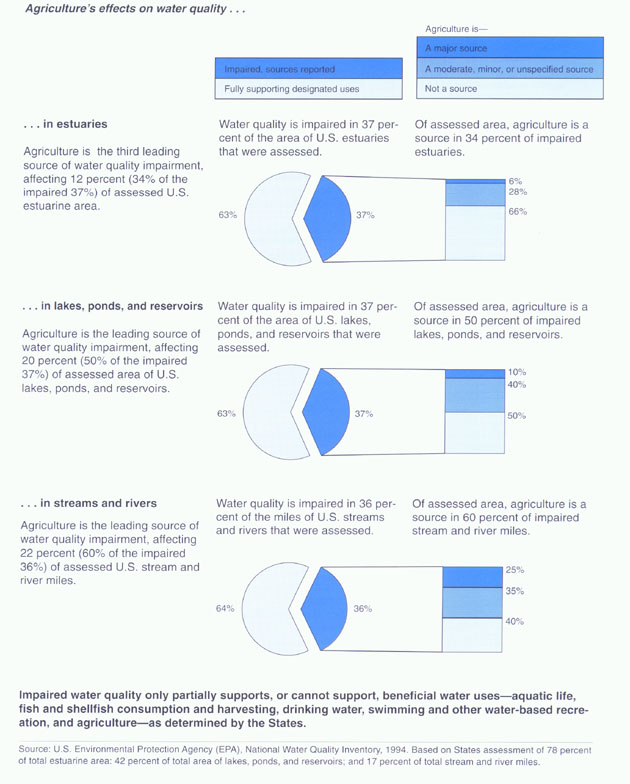 charts showing agriculture's effects on water quality