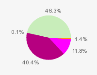 Pie chart: in table form below