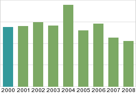 Bar chart: in table form below