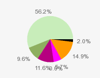 Pie chart: in table form below