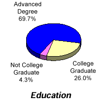 Senior Executive Service: Education