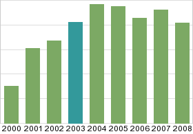 Bar chart: in table form below