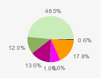 Pie chart: in table form below