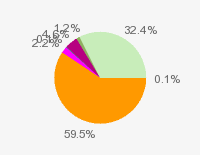 Pie chart: in table form below