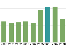 Bar chart: in table form below