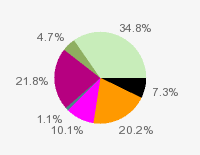 Pie chart: in table form below