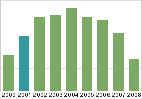 Bar chart: in table form below