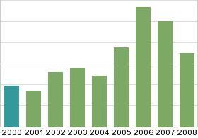 Bar chart: in table form below