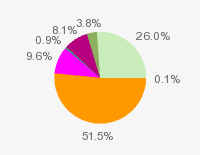 Pie chart: in table form below