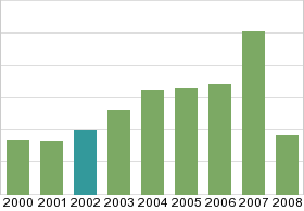 Bar chart: in table form below