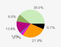 Pie chart: in table form below