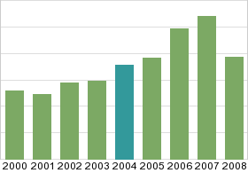 Bar chart: in table form below