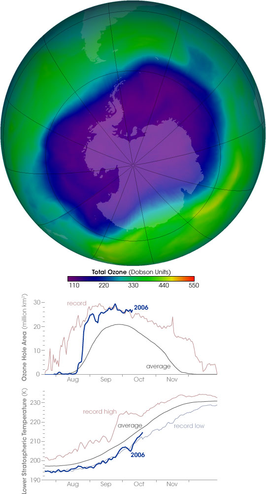 Ozone Hole Reaches Record Size