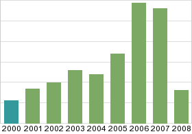 Bar chart: in table form below