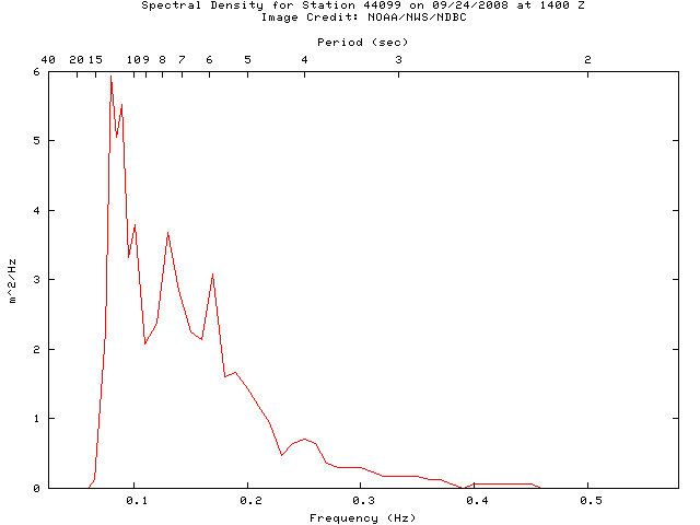 1-hour plot - Spectral Density at 44099