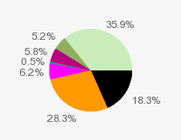 Pie chart: in table form below