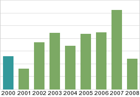 Bar chart: in table form below