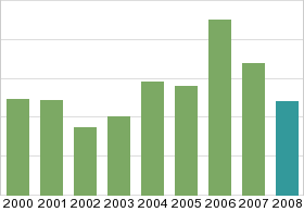 Bar chart: in table form below