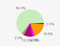 Pie chart: in table form below