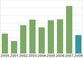 Bar chart: in table form below