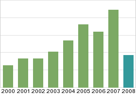 Bar chart: in table form below