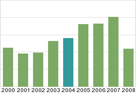 Bar chart: in table form below