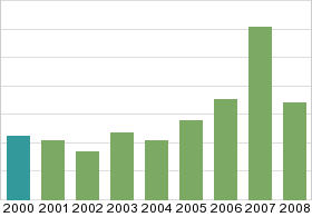 Bar chart: in table form below