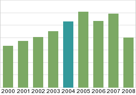 Bar chart: in table form below