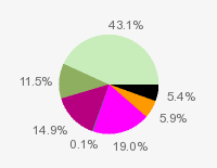 Pie chart: in table form below