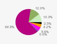 Pie chart: in table form below