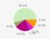 Pie chart: in table form below