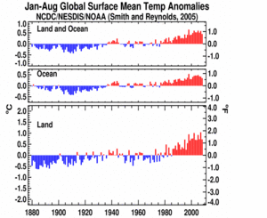 January-August Global Land and Ocean plot