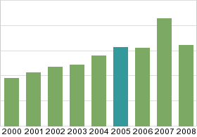 Bar chart: in table form below