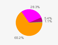 Pie chart: in table form below