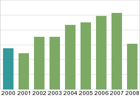 Bar chart: in table form below