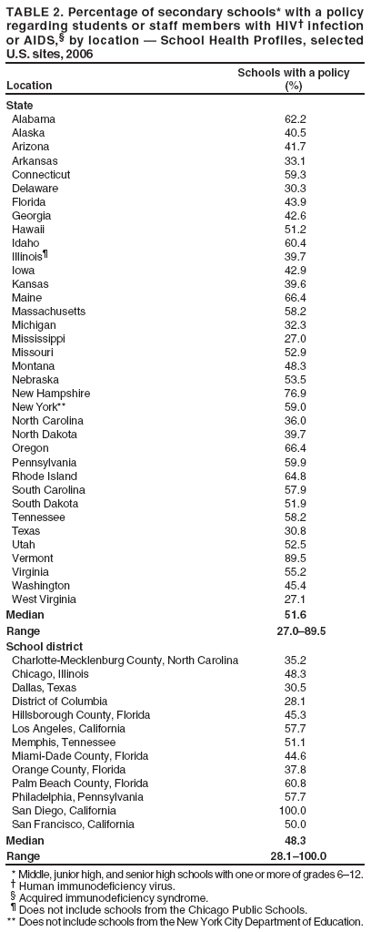 TABLE 2. Percentage of secondary schools* with a policy regarding students or staff members with HIV† infection or AIDS,§ by location — School Health Profiles, selected
U.S. sites, 2006
Schools with a policy Location (%)
State
Alabama 62.2
Alaska 40.5
Arizona 41.7
Arkansas 33.1
Connecticut 59.3
Delaware 30.3
Florida 43.9
Georgia 42.6
Hawaii 51.2
Idaho 60.4
Illinois¶ 39.7
Iowa 42.9
Kansas 39.6
Maine 66.4
Massachusetts 58.2
Michigan 32.3
Mississippi 27.0
Missouri 52.9
Montana 48.3
Nebraska 53.5
New Hampshire 76.9
New York** 59.0
North Carolina 36.0
North Dakota 39.7
Oregon 66.4
Pennsylvania 59.9
Rhode Island 64.8
South Carolina 57.9
South Dakota 51.9
Tennessee 58.2
Texas 30.8
Utah 52.5
Vermont 89.5
Virginia 55.2
Washington 45.4
West Virginia 27.1
Median 51.6 Range 27.0–89.5 School district
Charlotte-Mecklenburg County, North Carolina 35.2
Chicago, Illinois 48.3
Dallas, Texas 30.5
District of Columbia 28.1
Hillsborough County, Florida 45.3
Los Angeles, California 57.7
Memphis, Tennessee 51.1
Miami-Dade County, Florida 44.6
Orange County, Florida 37.8
Palm Beach County, Florida 60.8
Philadelphia, Pennsylvania 57.7
San Diego, California 100.0
San Francisco, California 50.0
Median 48.3 Range 28.1–100.0
* Middle, junior high, and senior high schools with one or more of grades 6–12.
† Human immunodeficiency virus.
§ Acquired immunodeficiency syndrome.
¶ Does not include schools from the Chicago Public Schools.
** Does not include schools from the New York City Department of Education.