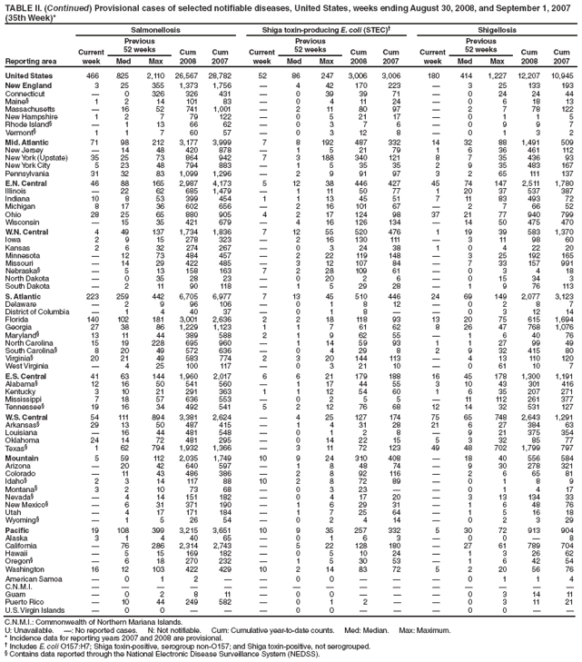 TABLE II. (Continued) Provisional cases of selected notifiable diseases, United States, weeks ending August 30, 2008, and September 1, 2007
(35th Week)*
Reporting area
Salmonellosis Shiga toxin-producing E. coli (STEC)† Shigellosis
Current
week
Previous
52 weeks Cum
2008
Cum
2007
Current
week
Previous
52 weeks Cum
2008
Cum
2007
Current
week
Previous
52 weeks Cum
2008
Cum
Med Max Med Max Med Max 2007
United States 466 825 2,110 26,567 28,782 52 86 247 3,006 3,006 180 414 1,227 12,207 10,945
New England 3 25 355 1,373 1,756 — 4 42 170 223 — 3 25 133 193
Connecticut — 0 326 326 431 — 0 39 39 71 — 0 24 24 44
Maine§ 1 2 14 101 83 — 0 4 11 24 — 0 6 18 13
Massachusetts — 16 52 741 1,001 — 2 11 80 97 — 2 7 78 122
New Hampshire 1 2 7 79 122 — 0 5 21 17 — 0 1 1 5
Rhode Island§ — 1 13 66 62 — 0 3 7 6 — 0 9 9 7
Vermont§ 1 1 7 60 57 — 0 3 12 8 — 0 1 3 2
Mid. Atlantic 71 98 212 3,177 3,999 7 8 192 487 332 14 32 88 1,491 509
New Jersey — 14 48 420 878 — 1 5 21 79 1 6 36 461 112
New York (Upstate) 35 25 73 864 942 7 3 188 340 121 8 7 35 436 93
New York City 5 23 48 794 883 — 1 5 35 35 2 9 35 483 167
Pennsylvania 31 32 83 1,099 1,296 — 2 9 91 97 3 2 65 111 137
E.N. Central 46 88 165 2,987 4,173 5 12 38 446 427 45 74 147 2,511 1,780
Illinois — 22 62 685 1,479 — 1 11 50 77 1 20 37 537 387
Indiana 10 8 53 399 454 1 1 13 45 51 7 11 83 493 72
Michigan 8 17 36 602 656 — 2 16 101 67 — 2 7 66 52
Ohio 28 25 65 880 905 4 2 17 124 98 37 21 77 940 799
Wisconsin — 15 35 421 679 — 4 16 126 134 — 14 50 475 470
W.N. Central 4 49 137 1,734 1,836 7 12 55 520 476 1 19 39 583 1,370
Iowa 2 9 15 278 323 — 2 16 130 111 — 3 11 98 60
Kansas 2 6 32 274 267 — 0 3 24 38 1 0 4 22 20
Minnesota — 12 73 484 457 — 2 22 119 148 — 3 25 192 165
Missouri — 14 29 422 485 — 3 12 107 84 — 7 33 157 991
Nebraska§ — 5 13 158 163 7 2 28 109 61 — 0 3 4 18
North Dakota — 0 35 28 23 — 0 20 2 6 — 0 15 34 3
South Dakota — 2 11 90 118 — 1 5 29 28 — 1 9 76 113
S. Atlantic 223 259 442 6,705 6,977 7 13 45 510 446 24 69 149 2,077 3,123
Delaware — 2 9 96 106 — 0 1 8 12 — 0 2 8 7
District of Columbia — 1 4 40 37 — 0 1 8 — — 0 3 12 14
Florida 140 102 181 3,001 2,636 2 2 18 118 93 13 20 75 615 1,694
Georgia 27 38 86 1,229 1,123 1 1 7 61 62 8 26 47 768 1,076
Maryland§ 13 11 44 389 588 2 1 9 62 55 — 1 6 40 76
North Carolina 15 19 228 695 960 — 1 14 59 93 1 1 27 99 49
South Carolina§ 8 20 49 572 636 — 0 4 29 8 2 9 32 415 80
Virginia§ 20 21 49 583 774 2 3 20 144 113 — 4 13 110 120
West Virginia — 4 25 100 117 — 0 3 21 10 — 0 61 10 7
E.S. Central 41 63 144 1,960 2,017 6 6 21 179 188 16 45 178 1,300 1,191
Alabama§ 12 16 50 541 560 — 1 17 44 55 3 10 43 301 416
Kentucky 3 10 21 291 363 1 1 12 54 60 1 6 35 207 271
Mississippi 7 18 57 636 553 — 0 2 5 5 — 11 112 261 377
Tennessee§ 19 16 34 492 541 5 2 12 76 68 12 14 32 531 127
W.S. Central 54 111 894 3,381 2,624 — 4 25 127 174 75 65 748 2,643 1,291
Arkansas§ 29 13 50 487 415 — 1 4 31 28 21 6 27 384 63
Louisiana — 16 44 481 548 — 0 1 2 8 — 9 21 375 354
Oklahoma 24 14 72 481 295 — 0 14 22 15 5 3 32 85 77
Texas§ 1 62 794 1,932 1,366 — 3 11 72 123 49 48 702 1,799 797
Mountain 5 59 112 2,035 1,749 10 9 24 310 408 — 18 40 556 584
Arizona — 20 42 640 597 — 1 8 48 74 — 9 30 278 321
Colorado — 11 43 486 386 — 2 8 92 116 — 2 6 65 81
Idaho§ 2 3 14 117 88 10 2 8 72 89 — 0 1 8 9
Montana§ 3 2 10 73 68 — 0 3 23 — — 0 1 4 17
Nevada§ — 4 14 151 182 — 0 4 17 20 — 3 13 134 33
New Mexico§ — 6 31 371 190 — 1 6 29 31 — 1 6 48 76
Utah — 4 17 171 184 — 1 7 25 64 — 1 5 16 18
Wyoming§ — 1 5 26 54 — 0 2 4 14 — 0 2 3 29
Pacific 19 108 399 3,215 3,651 10 9 35 257 332 5 30 72 913 904
Alaska 3 1 4 40 65 — 0 1 6 3 — 0 0 — 8
California — 76 286 2,314 2,743 — 5 22 128 180 — 27 61 789 704
Hawaii — 5 15 169 182 — 0 5 10 24 — 1 3 26 62
Oregon§ — 6 18 270 232 — 1 5 30 53 — 1 6 42 54
Washington 16 12 103 422 429 10 2 14 83 72 5 2 20 56 76
American Samoa — 0 1 2 — — 0 0 — — — 0 1 1 4
C.N.M.I. — — — — — — — — — — — — — — —
Guam — 0 2 8 11 — 0 0 — — — 0 3 14 11
Puerto Rico — 10 44 249 582 — 0 1 2 — — 0 3 11 21
U.S. Virgin Islands — 0 0 — — — 0 0 — — — 0 0 — —
C.N.M.I.: Commonwealth of Northern Mariana Islands.
U: Unavailable. —: No reported cases. N: Not notifiable. Cum: Cumulative year-to-date counts. Med: Median. Max: Maximum.
* Incidence data for reporting years 2007 and 2008 are provisional.
† Includes E. coli O157:H7; Shiga toxin-positive, serogroup non-O157; and Shiga toxin-positive, not serogrouped.
§ Contains data reported through the National Electronic Disease Surveillance System (NEDSS).