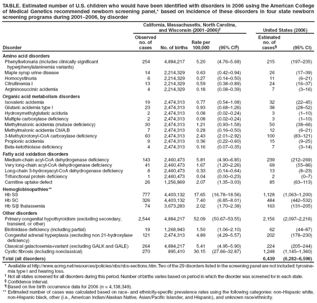 TABLE. Estimated number of U.S. children who would have been identified with disorders in 2006 using the American College of Medical Genetics recommended newborn screening panel,* based on incidence of these disorders in four state newborn screening programs during 2001–2006, by disorder
Disorder
California, Massachusetts, North Carolina,
and Wisconsin (2001–2006)†
United States (2006)
Observed no. of cases
No. of births
Rate per 100,000
(95% CI§)
Estimated
no. of
cases¶
(95% CI)
Amino acid disorders
Phenylketonuria (includes clinically significant
hyperphenylalaninemia variants)
254
4,884,217
5.20
(4.76–5.68)
215
(197–235)
Maple syrup urine disease
14
2,214,329
0.63
(0.42–0.94)
26
(17–39)
Homocystinuria
6
2,214,329
0.27
(0.14–0.50)
11
(6–21)
Citrullinemia I
13
2,214,329
0.59
(0.38–0.89)
24
(16–37)
Argininosuccinic acidemia
4
2,214,329
0.18
(0.08–0.39)
7
(3–16)
Organic acid metabolism disorders
Isovaleric acidemia
19
2,474,313
0.77
(0.54–1.08)
32
(22–45)
Glutaric acidemia type I
23
2,474,313
0.93
(0.68–1.26)
38
(28–52)
Hydroxymethylglutaric aciduria
2
2,474,313
0.08
(0.02–0.24)
3
(1–10)
Multiple carboxylase deficiency
2
2,474,313
0.08
(0.02–0.24)
3
(1–10)
Methylmalonic acidemia (mutase deficiency)
30
2,474,313
1.21
(0.93–1.58)
50
(38–66)
Methylmalonic acidemia CblA,B
7
2,474,313
0.28
(0.16–0.50)
12
(6–21)
3-Methylcrotonyl-CoA carboxylase deficiency
60
2,474,313
2.43
(2.01–2.92)
100
(83–121)
Propionic acidemia
9
2,474,313
0.36
(0.22–0.60)
15
(9–25)
Beta-ketothiolase deficiency
4
2,474,313
0.16
(0.07–0.35)
7
(3–14)
Fatty acid oxidation disorders
Medium-chain acyl-CoA dehydrogenase deficiency
143
2,460,473
5.81
(4.90–6.85)
239
(212–269)
Very long-chain acyl-CoA dehydrogenase deficiency
41
2,460,473
1.67
(1.20–2.26)
69
(55–86)
Long-chain 3-hydroxyacyl-CoA dehydrogenase deficiency
8
2,460,473
0.33
(0.14–0.64)
13
(8–23)
Trifunctional protein deficiency
1
2,460,473
0.04
(0.00–0.23)
2
(0–7)
Carnitine uptake defect
26
1,256,869
2.07
(1.35–3.03)
85
(63–113)
Hemoglobinopathies**
Hb SS
777
4,403,132
17.65
(16.78–18.56)
1,128
(1,063–1,200)
Hb SC
326
4,403,132
7.40
(6.85–8.01)
484
(442–532)
Hb S/β thalassemia
74
3,673,283
2.02
(1.70–2.38)
163
(131–205)
Other disorders
Primary congenital hypothyroidism (excluding secondary,
transient, or other)
2,544
4,884,217
52.09
(50.67–53.55)
2,156
(2,097–2,216)
Biotinidase deficiency (including partial)
19
1,268,943
1.50
(1.06–2.10)
62
(44–87)
Congenital adrenal hyperplasia (excluding non 21-hydroxylase
deficiency)
121
2,474,313
4.89
(4.29–5.57)
202
(178–230)
Classical galactosemia+variant (excluding GALK and GALE)
264
4,884,217
5.41
(4.95–5.90)
224
(205–244)
Cystic fibrosis (including nonclassical)
270
895,410
30.15
(27.66–32.87)
1,248
(1,145–1,360)
Total (all disorders)
6,439
(6,282–6,596)
* Available at http://www.acmg.net/resources/policies/nbs/nbs-sections.htm. Two of the 29 disorders listed in the screening panel are not included: tyrosinemia
type I and hearing loss.
† Not all states screened for all disorders during this period. Number of births varies based on period in which the disorder was screened for in each state.
§ Confidence interval.
¶ Based on live birth occurrence data for 2006 (n = 4,138,349).
** Estimated number of cases was calculated based on race- and ethnicity-specific prevalence rates using the following categories: non-Hispanic white, non-Hispanic black, other (i.e., American Indian/Alaskan Native, Asian/Pacific Islander, and Hispanic), and unknown race/ethnicity.