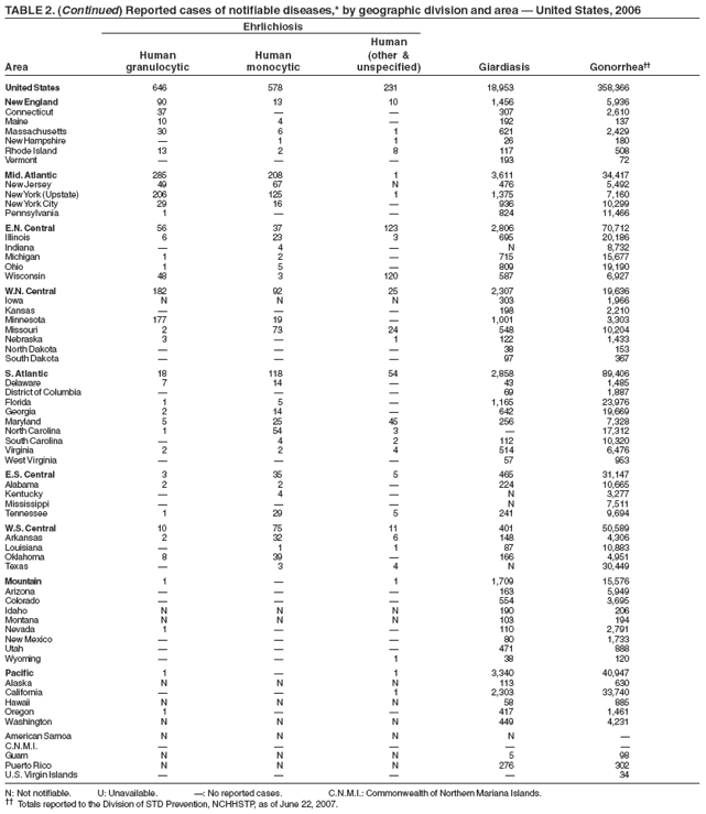 TABLE 2. (Continued) Reported cases of notifiable diseases,* by geographic division and area — United States, 2006