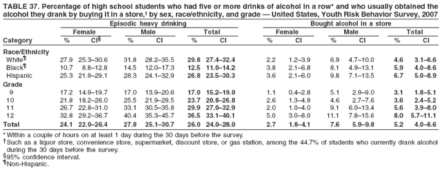 TABLE 37. Percentage of high school students who had five or more drinks of alcohol in a row* and who usually obtained the
alcohol they drank by buying it in a store,† by sex, race/ethnicity, and grade — United States, Youth Risk Behavior Survey, 2007
Episodic heavy drinking Bought alcohol in a store
Female Male Total Female Male Total
Category % CI§ % CI % CI % CI % CI % CI
Race/Ethnicity
White¶ 27.9 25.3–30.6 31.8 28.2–35.5 29.8 27.4–32.4 2.2 1.2–3.9 6.9 4.7–10.0 4.6 3.1–6.6
Black¶ 10.7 8.8–12.8 14.5 12.0–17.3 12.5 11.0–14.2 3.8 2.1–6.8 8.1 4.9–13.1 5.9 4.0–8.6
Hispanic 25.3 21.9–29.1 28.3 24.1–32.9 26.8 23.5–30.3 3.6 2.1–6.0 9.8 7.1–13.5 6.7 5.0–8.9
Grade
9 17.2 14.9–19.7 17.0 13.9–20.6 17.0 15.2–19.0 1.1 0.4–2.8 5.1 2.9–9.0 3.1 1.8–5.1
10 21.8 18.2–26.0 25.5 21.9–29.5 23.7 20.8–26.8 2.6 1.3–4.9 4.6 2.7–7.6 3.6 2.4–5.2
11 26.7 22.8–31.0 33.1 30.5–35.8 29.9 27.0–32.9 2.0 1.0–4.0 9.1 6.0–13.4 5.6 3.9–8.0
12 32.8 29.2–36.7 40.4 35.3–45.7 36.5 33.1–40.1 5.0 3.0–8.0 11.1 7.8–15.6 8.0 5.7–11.1
Total 24.1 22.0–26.4 27.8 25.1–30.7 26.0 24.0–28.0 2.7 1.8–4.1 7.6 5.9–9.8 5.2 4.0–6.6
* Within a couple of hours on at least 1 day during the 30 days before the survey.
†Such as a liquor store, convenience store, supermarket, discount store, or gas station, among the 44.7% of students who currently drank alcohol
during the 30 days before the survey.
§95% confidence interval.
¶Non-Hispanic.