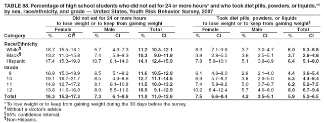 TABLE 88. Percentage of high school students who did not eat for 24 or more hours* and who took diet pills, powders, or liquids,*†
by sex, race/ethnicity, and grade — United States, Youth Risk Behavior Survey, 2007
Did not eat for 24 or more hours Took diet pills, powders, or liquids
to lose weight or to keep from gaining weight to lose weight or to keep from gaining weight†
Female Male Total Female Male Total
Category % CI§ % CI % CI % CI % CI % CI
Race/Ethnicity
White¶ 16.7 15.5–18.1 5.7 4.3–7.3 11.2 10.3–12.1 8.3 7.1–9.6 3.7 3.0–4.7 6.0 5.3–6.8
Black¶ 13.2 11.0–15.8 7.4 5.9–9.3 10.3 9.0–11.9 3.9 2.8–5.5 3.6 2.5–5.1 3.7 2.9–4.8
Hispanic 17.4 15.3–19.8 10.7 8.1–14.0 14.1 12.4–15.9 7.8 5.9–10.1 5.1 3.8–6.9 6.4 5.1–8.0
Grade
9 16.8 15.0–18.9 6.5 5.1–8.2 11.6 10.5–12.8 6.1 4.6–8.0 2.9 2.1–4.0 4.4 3.6–5.4
10 19.1 16.7–21.7 6.5 4.9–8.6 12.7 11.1–14.5 6.9 5.7–8.2 3.8 2.9–5.0 5.3 4.4–6.4
11 14.8 12.7–17.2 8.1 6.1–10.8 11.5 10.0–13.2 7.4 5.9–9.2 5.0 3.7–6.7 6.2 5.2–7.5
12 13.6 11.6–16.0 8.0 5.5–11.6 10.9 9.1–12.9 10.2 8.4–12.4 5.7 4.0–8.0 8.0 6.7–9.4
Total 16.3 15.2–17.3 7.3 6.1–8.6 11.8 11.0–12.6 7.5 6.6–8.4 4.2 3.5–5.1 5.9 5.2–6.5
* To lose weight or to keep from gaining weight during the 30 days before the survey.
†Without a doctor’s advice.
§95% confidence interval.
¶Non-Hispanic.