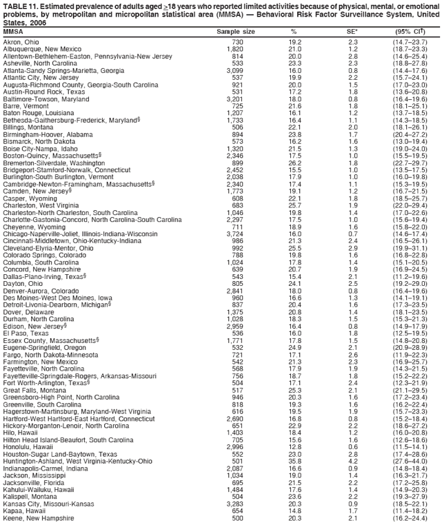 TABLE 11. Estimated prevalence of adults aged >18 years who reported limited activities because of physical, mental, or emotional
problems, by metropolitan and micropolitan statistical area (MMSA) — Behavioral Risk Factor Surveillance System, United
States, 2006
MMSA Sample size % SE* (95% CI†)
Akron, Ohio 730 19.2 2.3 (14.7–23.7)
Albuquerque, New Mexico 1,820 21.0 1.2 (18.7–23.3)
Allentown-Bethlehem-Easton, Pennsylvania-New Jersey 814 20.0 2.8 (14.6–25.4)
Asheville, North Carolina 533 23.3 2.3 (18.8–27.8)
Atlanta-Sandy Springs-Marietta, Georgia 3,099 16.0 0.8 (14.4–17.6)
Atlantic City, New Jersey 537 19.9 2.2 (15.7–24.1)
Augusta-Richmond County, Georgia-South Carolina 921 20.0 1.5 (17.0–23.0)
Austin-Round Rock, Texas 531 17.2 1.8 (13.6–20.8)
Baltimore-Towson, Maryland 3,201 18.0 0.8 (16.4–19.6)
Barre, Vermont 725 21.6 1.8 (18.1–25.1)
Baton Rouge, Louisiana 1,207 16.1 1.2 (13.7–18.5)
Bethesda-Gaithersburg-Frederick, Maryland§ 1,733 16.4 1.1 (14.3–18.5)
Billings, Montana 506 22.1 2.0 (18.1–26.1)
Birmingham-Hoover, Alabama 894 23.8 1.7 (20.4–27.2)
Bismarck, North Dakota 573 16.2 1.6 (13.0–19.4)
Boise City-Nampa, Idaho 1,320 21.5 1.3 (19.0–24.0)
Boston-Quincy, Massachusetts§ 2,346 17.5 1.0 (15.5–19.5)
Bremerton-Silverdale, Washington 899 26.2 1.8 (22.7–29.7)
Bridgeport-Stamford-Norwalk, Connecticut 2,452 15.5 1.0 (13.5–17.5)
Burlington-South Burlington, Vermont 2,038 17.9 1.0 (16.0–19.8)
Cambridge-Newton-Framingham, Massachusetts§ 2,340 17.4 1.1 (15.3–19.5)
Camden, New Jersey§ 1,773 19.1 1.2 (16.7–21.5)
Casper, Wyoming 608 22.1 1.8 (18.5–25.7)
Charleston, West Virginia 683 25.7 1.9 (22.0–29.4)
Charleston-North Charleston, South Carolina 1,046 19.8 1.4 (17.0–22.6)
Charlotte-Gastonia-Concord, North Carolina-South Carolina 2,297 17.5 1.0 (15.6–19.4)
Cheyenne, Wyoming 711 18.9 1.6 (15.8–22.0)
Chicago-Naperville-Joliet, Illinois-Indiana-Wisconsin 3,724 16.0 0.7 (14.6–17.4)
Cincinnati-Middletown, Ohio-Kentucky-Indiana 986 21.3 2.4 (16.5–26.1)
Cleveland-Elyria-Mentor, Ohio 992 25.5 2.9 (19.9–31.1)
Colorado Springs, Colorado 788 19.8 1.6 (16.8–22.8)
Columbia, South Carolina 1,024 17.8 1.4 (15.1–20.5)
Concord, New Hampshire 639 20.7 1.9 (16.9–24.5)
Dallas-Plano-Irving, Texas§ 543 15.4 2.1 (11.2–19.6)
Dayton, Ohio 805 24.1 2.5 (19.2–29.0)
Denver-Aurora, Colorado 2,841 18.0 0.8 (16.4–19.6)
Des Moines-West Des Moines, Iowa 960 16.6 1.3 (14.1–19.1)
Detroit-Livonia-Dearborn, Michigan§ 837 20.4 1.6 (17.3–23.5)
Dover, Delaware 1,375 20.8 1.4 (18.1–23.5)
Durham, North Carolina 1,028 18.3 1.5 (15.3–21.3)
Edison, New Jersey§ 2,959 16.4 0.8 (14.9–17.9)
El Paso, Texas 536 16.0 1.8 (12.5–19.5)
Essex County, Massachusetts§ 1,771 17.8 1.5 (14.8–20.8)
Eugene-Springfield, Oregon 532 24.9 2.1 (20.9–28.9)
Fargo, North Dakota-Minnesota 721 17.1 2.6 (11.9–22.3)
Farmington, New Mexico 542 21.3 2.3 (16.9–25.7)
Fayetteville, North Carolina 568 17.9 1.9 (14.3–21.5)
Fayetteville-Springdale-Rogers, Arkansas-Missouri 756 18.7 1.8 (15.2–22.2)
Fort Worth-Arlington, Texas§ 504 17.1 2.4 (12.3–21.9)
Great Falls, Montana 517 25.3 2.1 (21.1–29.5)
Greensboro-High Point, North Carolina 946 20.3 1.6 (17.2–23.4)
Greenville, South Carolina 818 19.3 1.6 (16.2–22.4)
Hagerstown-Martinsburg, Maryland-West Virginia 616 19.5 1.9 (15.7–23.3)
Hartford-West Hartford-East Hartford, Connecticut 2,690 16.8 0.8 (15.2–18.4)
Hickory-Morganton-Lenoir, North Carolina 651 22.9 2.2 (18.6–27.2)
Hilo, Hawaii 1,403 18.4 1.2 (16.0–20.8)
Hilton Head Island-Beaufort, South Carolina 705 15.6 1.6 (12.6–18.6)
Honolulu, Hawaii 2,996 12.8 0.6 (11.5–14.1)
Houston-Sugar Land-Baytown, Texas 552 23.0 2.8 (17.4–28.6)
Huntington-Ashland, West Virginia-Kentucky-Ohio 501 35.8 4.2 (27.6–44.0)
Indianapolis-Carmel, Indiana 2,087 16.6 0.9 (14.8–18.4)
Jackson, Mississippi 1,034 19.0 1.4 (16.3–21.7)
Jacksonville, Florida 695 21.5 2.2 (17.2–25.8)
Kahului-Wailuku, Hawaii 1,484 17.6 1.4 (14.9–20.3)
Kalispell, Montana 504 23.6 2.2 (19.3–27.9)
Kansas City, Missouri-Kansas 3,283 20.3 0.9 (18.5–22.1)
Kapaa, Hawaii 654 14.8 1.7 (11.4–18.2)
Keene, New Hampshire 500 20.3 2.1 (16.2–24.4)