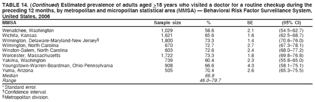 TABLE 14. (Continued) Estimated prevalence of adults aged >18 years who visited a doctor for a routine checkup during the
preceding 12 months, by metropolitan and micropolitan statistical area (MMSA) — Behavioral Risk Factor Surveillance System,
United States, 2006
MMSA Sample size % SE (95% CI)
Wenatchee, Washington 1,029 58.6 2.1 (54.5–62.7)
Wichita, Kansas 1,621 65.6 1.6 (62.5–68.7)
Wilmington, Delaware-Maryland-New Jersey§ 1,800 73.3 1.4 (70.6–76.0)
Wilmington, North Carolina 670 72.7 2.7 (67.3–78.1)
Winston-Salem, North Carolina 603 72.6 2.4 (68.0–77.2)
Worcester, Massachusetts 1,722 73.3 1.8 (69.8–76.8)
Yakima, Washington 739 60.4 2.3 (55.8–65.0)
Youngstown-Warren-Boardman, Ohio-Pennsylvania 908 66.6 4.3 (58.1–75.1)
Yuma, Arizona 505 70.4 2.6 (65.3–75.5)
Median 66.9
Range 46.0–79.7
* Standard error.
† Confidence interval.
§ Metropolitan division.