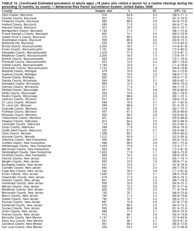 TABLE 15. (Continued) Estimated prevalence of adults aged >18 years who visited a doctor for a routine checkup during the
preceding 12 months, by county — Behavioral Risk Factor Surveillance System, United States, 2006
County Sample size % SE (95% CI)
Cecil County, Maryland 316 64.8 3.2 (58.5–71.1)
Charles County, Maryland 301 73.4 3.1 (67.3–79.5)
Frederick County, Maryland 583 69.9 2.6 (64.8–75.0)
Harford County, Maryland 289 71.0 3.3 (64.6–77.4)
Howard County, Maryland 321 70.3 3.0 (64.5–76.1)
Montgomery County, Maryland 1,140 71.5 1.7 (68.1–74.9)
Prince George´s County, Maryland 652 74.1 2.5 (69.2–79.0)
Queen Anne´s County, Maryland 275 69.5 3.5 (62.6–76.4)
Washington County, Maryland 399 69.8 3.0 (63.9–75.7)
Baltimore city, Maryland 525 78.9 2.2 (74.6–83.2)
Bristol County, Massachusetts 2,203 78.2 1.7 (74.8–81.6)
Essex County, Massachusetts 1,767 76.8 1.8 (73.4–80.2)
Hampden County, Massachusetts 1,318 77.3 2.3 (72.9–81.7)
Middlesex County, Massachusetts 2,326 76.5 1.3 (73.9–79.1)
Norfolk County, Massachusetts 630 74.8 2.4 (70.1–79.5)
Plymouth County, Massachusetts 523 74.3 2.4 (69.7–78.9)
Suffolk County, Massachusetts 1,190 75.6 2.1 (71.4–79.8)
Worcester County, Massachusetts 1,722 73.3 1.8 (69.8–76.8)
Macomb County, Michigan 379 70.0 3.0 (64.1–75.9)
Oakland County, Michigan 590 73.4 2.3 (68.9–77.9)
Wayne County, Michigan 830 73.3 2.1 (69.3–77.3)
Dakota County, Minnesota 294 76.0 3.1 (69.9–82.1)
Hennepin County, Minnesota 883 72.4 1.8 (68.8–76.0)
Ramsey County, Minnesota 411 71.4 2.7 (66.1–76.7)
DeSoto County, Mississippi 251 73.2 3.8 (65.8–80.6)
Hinds County, Mississippi 454 73.6 2.5 (68.7–78.5)
Rankin County, Mississippi 270 66.6 3.3 (60.1–73.1)
Jackson County, Missouri 521 64.9 2.7 (59.6–70.2)
St. Louis County, Missouri 349 75.0 3.7 (67.7–82.3)
St. Louis city, Missouri 599 68.8 3.7 (61.5–76.1)
Cascade County, Montana 518 65.7 2.6 (60.7–70.7)
Flathead County, Montana 497 61.2 2.8 (55.8–66.6)
Missoula County, Montana 500 58.4 2.9 (52.8–64.0)
Yellowstone County, Montana 451 64.4 2.7 (59.0–69.8)
Douglas County, Nebraska 972 64.4 2.0 (60.5–68.3)
Lancaster County, Nebraska 713 59.2 2.5 (54.3–64.1)
Sarpy County, Nebraska 288 71.9 3.2 (65.6–78.2)
Scotts Bluff County, Nebraska 532 61.3 2.7 (55.9–66.7)
Clark County, Nevada 1,208 63.2 1.7 (59.9–66.5)
Washoe County, Nevada 1,212 55.9 1.7 (52.5–59.3)
Cheshire County, New Hampshire 495 68.4 2.9 (62.8–74.0)
Grafton County, New Hampshire 468 69.5 2.9 (63.7–75.3)
Hillsborough County, New Hampshire 1,434 75.0 1.4 (72.3–77.7)
Merrimack County, New Hampshire 635 76.7 2.2 (72.4–81.0)
Rockingham County, New Hampshire 1,023 71.9 1.7 (68.5–75.3)
Strafford County, New Hampshire 628 74.2 2.2 (69.9–78.5)
Atlantic County, New Jersey 533 71.9 3.2 (65.7–78.1)
Bergen County, New Jersey 955 73.5 1.9 (69.8–77.2)
Burlington County, New Jersey 547 73.0 2.7 (67.6–78.4)
Camden County, New Jersey 642 74.5 2.4 (69.7–79.3)
Cape May County, New Jersey 542 76.4 2.6 (71.2–81.6)
Essex County, New Jersey 1,035 72.5 2.1 (68.4–76.6)
Gloucester County, New Jersey 576 71.3 2.4 (66.5–76.1)
Hudson County, New Jersey 831 74.0 2.2 (69.7–78.3)
Hunterdon County, New Jersey 509 70.0 2.6 (64.9–75.1)
Mercer County, New Jersey 500 72.2 2.6 (67.0–77.4)
Middlesex County, New Jersey 820 75.5 2.0 (71.6–79.4)
Monmouth County, New Jersey 750 70.7 2.4 (66.0–75.4)
Morris County, New Jersey 700 71.2 2.4 (66.6–75.8)
Ocean County, New Jersey 782 70.7 2.2 (66.3–75.1)
Passaic County, New Jersey 887 72.8 2.6 (67.8–77.8)
Somerset County, New Jersey 575 69.2 2.5 (64.3–74.1)
Sussex County, New Jersey 556 66.8 2.8 (61.3–72.3)
Union County, New Jersey 486 71.2 2.7 (65.9–76.5)
Warren County, New Jersey 512 68.1 2.9 (62.4–73.8)
Bernalillo County, New Mexico 1,147 61.1 1.8 (57.6–64.6)
Dona Ana County, New Mexico 531 56.1 2.7 (50.9–61.3)
Sandoval County, New Mexico 367 66.4 3.3 (60.0–72.8)
San Juan County, New Mexico 539 53.2 2.9 (47.5–58.9)