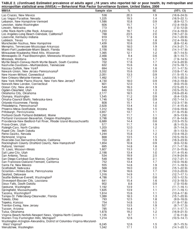 TABLE 2. (Continued) Estimated prevalence of adults aged >18 years who reported fair or poor health, by metropolitan and
micropolitan statistical area (MMSA) — Behavioral Risk Factor Surveillance System, United States, 2006
MMSA Sample size % SE (95% CI)
Las Cruces, New Mexico 538 20.3 1.9 (16.6–24.0)
Las Vegas-Paradise, Nevada 1,225 19.3 1.4 (16.5–22.1)
Lebanon, New Hampshire-Vermont 1,586 10.8 0.9 (8.9–12.7)
Lewiston, Idaho-Washington 606 15.7 1.7 (12.4–19.0)
Lincoln, Nebraska 773 9.5 1.3 (7.0–12.0)
Little Rock-North Little Rock, Arkansas 1,233 16.7 1.2 (14.4–19.0)
Los Angeles-Long Beach-Glendale, California§ 768 23.5 2.0 (19.7–27.3)
Louisville, Kentucky-Indiana 919 17.8 1.6 (14.7–20.9)
Lubbock, Texas 572 16.0 1.8 (12.4–19.6)
Manchester-Nashua, New Hampshire 1,439 10.6 0.9 (8.8–12.4)
Memphis, Tennessee-Mississippi-Arkansas 838 18.0 1.9 (14.3–21.7)
Miami-Fort Lauderdale-Miami Beach, Florida 2,158 16.0 1.0 (14.1–17.9)
Milwaukee-Waukesha-West Allis, Wisconsin 1,365 12.1 1.2 (9.7–14.5)
Minneapolis-St. Paul-Bloomington, Minnesota-Wisconsin 2,468 9.4 0.6 (8.1–10.7)
Missoula, Montana 506 11.2 1.7 (7.9–14.5)
Myrtle Beach-Conway-North Myrtle Beach, South Carolina 702 17.6 1.7 (14.3–20.9)
Nashville-Davidson—Murfreesboro, Tennessee 632 15.6 1.6 (12.5–18.7)
Nassau-Suffolk, New York§ 694 14.3 1.6 (11.1–17.5)
Newark-Union, New Jersey-Pennsylvania§ 3,332 15.6 0.9 (13.8–17.4)
New Haven-Milford, Connecticut 2,051 13.3 0.9 (11.5–15.1)
New Orleans-Metairie-Kenner, Louisiana 1,462 17.7 1.3 (15.1–20.3)
New York-White Plains-Wayne, New York-New Jersey§ 4,730 18.0 0.9 (16.2–19.8)
Norwich-New London, Connecticut 601 12.0 1.5 (9.0–15.0)
Ocean City, New Jersey 549 16.3 1.9 (12.5–20.1)
Ogden-Clearfield, Utah 846 13.0 1.3 (10.5–15.5)
Oklahoma City, Oklahoma 2,177 18.5 1.0 (16.6–20.4)
Olympia, Washington 1,545 11.2 0.9 (9.4–13.0)
Omaha-Council Bluffs, Nebraska-Iowa 1,746 12.4 0.9 (10.7–14.1)
Orlando-Kissimmee, Florida 808 15.1 1.4 (12.3–17.9)
Philadelphia, Pennsylvania§ 2,628 13.4 1.0 (11.4–15.4)
Phoenix-Mesa-Scottsdale, Arizona 1,312 16.6 1.5 (13.6–19.6)
Pittsburgh, Pennsylvania 3,657 13.7 1.1 (11.6–15.8)
Portland-South Portland-Biddeford, Maine 1,292 11.7 1.1 (9.5–13.9)
Portland-Vancouver-Beaverton, Oregon-Washington 3,798 13.2 0.8 (11.6–14.8)
Providence-New Bedford-Fall River, Rhode Island-Massachusetts 6,689 14.4 0.6 (13.3–15.5)
Provo-Orem, Utah 577 11.7 1.9 (8.1–15.3)
Raleigh-Cary, North Carolina 1,203 12.0 1.2 (9.7–14.3)
Rapid City, South Dakota 965 11.3 1.1 (9.1–13.5)
Reno-Sparks, Nevada 1,244 15.8 1.2 (13.4–18.2)
Richmond, Virginia 868 13.5 1.5 (10.5–16.5)
Riverside-San Bernardino-Ontario, California 703 20.1 1.9 (16.3–23.9)
Rockingham County-Strafford County, New Hampshire§ 1,654 10.8 0.9 (9.0–12.6)
Rutland, Vermont 695 14.8 1.6 (11.7–17.9)
St. Louis, Missouri-Illinois 1,607 13.3 1.2 (11.0–15.6)
Salt Lake City, Utah 2,198 13.4 1.0 (11.4–15.4)
San Antonio, Texas 534 19.9 2.5 (14.9–24.9)
San Diego-Carlsbad-San Marcos, California 548 16.9 2.1 (12.7–21.1)
San Francisco-Oakland-Fremont, California 752 13.4 1.7 (10.0–16.8)
Santa Fe, New Mexico 555 14.8 1.9 (11.1–18.5)
Scottsbluff, Nebraska 568 19.0 2.0 (15.1–22.9)
Scranton—Wilkes-Barre, Pennsylvania 2,784 16.6 1.7 (13.2–20.0)
Seaford, Delaware 1,316 14.9 1.1 (12.7–17.1)
Seattle-Bellevue-Everett, Washington§ 4,788 11.3 0.6 (10.1–12.5)
Shreveport-Bossier City, Louisiana 641 15.4 1.6 (12.3–18.5)
Sioux Falls, South Dakota 902 8.8 0.9 (7.0–10.6)
Spokane, Washington 1,192 13.9 1.1 (11.7–16.1)
Springfield, Massachusetts 1,635 13.9 1.1 (11.7–16.1)
Tacoma, Washington§ 1,614 15.6 1.1 (13.4–17.8)
Tampa-St. Petersburg-Clearwater, Florida 1,089 18.3 1.3 (15.7–20.9)
Toledo, Ohio 793 12.5 1.8 (9.0–16.0)
Topeka, Kansas 754 14.8 1.5 (11.8–17.8)
Trenton-Ewing, New Jersey 507 13.5 1.9 (9.7–17.3)
Tucson, Arizona 785 14.4 1.7 (11.1–17.7)
Tulsa, Oklahoma 1,878 19.2 1.2 (16.9–21.5)
Virginia Beach-Norfolk-Newport News, Virginia-North Carolina 1,135 9.7 1.1 (7.6–11.8)
Warren-Troy-Farmington Hills, Michigan§ 1,214 12.6 1.1 (10.5–14.7)
Washington-Arlington-Alexandria, District of Columbia-Virginia-Maryland-
West Virginia§ 6,245 12.6 1.5 (9.7–15.5)
Wenatchee, Washington 1,042 17.1 1.5 (14.1–20.1)