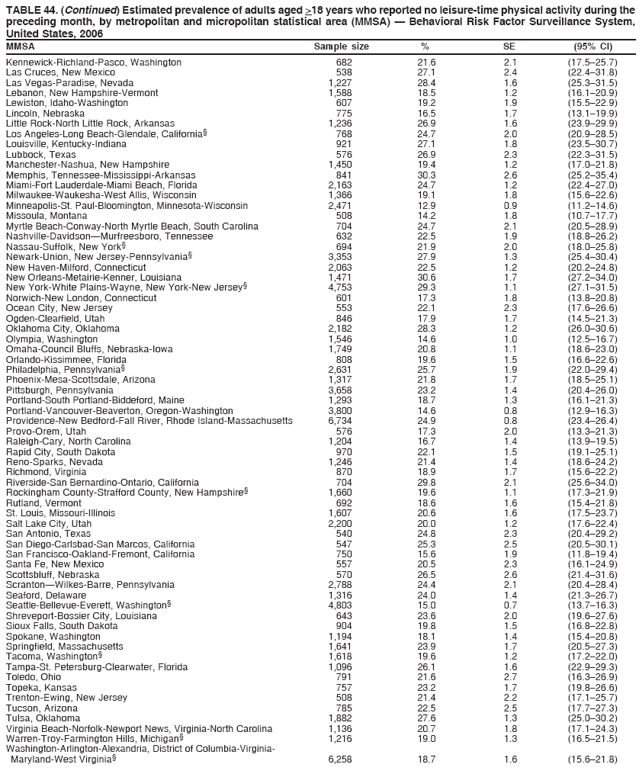 TABLE 44. (Continued) Estimated prevalence of adults aged >18 years who reported no leisure-time physical activity during the
preceding month, by metropolitan and micropolitan statistical area (MMSA) — Behavioral Risk Factor Surveillance System,
United States, 2006
MMSA Sample size % SE (95% CI)
Kennewick-Richland-Pasco, Washington 682 21.6 2.1 (17.5–25.7)
Las Cruces, New Mexico 538 27.1 2.4 (22.4–31.8)
Las Vegas-Paradise, Nevada 1,227 28.4 1.6 (25.3–31.5)
Lebanon, New Hampshire-Vermont 1,588 18.5 1.2 (16.1–20.9)
Lewiston, Idaho-Washington 607 19.2 1.9 (15.5–22.9)
Lincoln, Nebraska 775 16.5 1.7 (13.1–19.9)
Little Rock-North Little Rock, Arkansas 1,236 26.9 1.6 (23.9–29.9)
Los Angeles-Long Beach-Glendale, California§ 768 24.7 2.0 (20.9–28.5)
Louisville, Kentucky-Indiana 921 27.1 1.8 (23.5–30.7)
Lubbock, Texas 576 26.9 2.3 (22.3–31.5)
Manchester-Nashua, New Hampshire 1,450 19.4 1.2 (17.0–21.8)
Memphis, Tennessee-Mississippi-Arkansas 841 30.3 2.6 (25.2–35.4)
Miami-Fort Lauderdale-Miami Beach, Florida 2,163 24.7 1.2 (22.4–27.0)
Milwaukee-Waukesha-West Allis, Wisconsin 1,366 19.1 1.8 (15.6–22.6)
Minneapolis-St. Paul-Bloomington, Minnesota-Wisconsin 2,471 12.9 0.9 (11.2–14.6)
Missoula, Montana 508 14.2 1.8 (10.7–17.7)
Myrtle Beach-Conway-North Myrtle Beach, South Carolina 704 24.7 2.1 (20.5–28.9)
Nashville-Davidson—Murfreesboro, Tennessee 632 22.5 1.9 (18.8–26.2)
Nassau-Suffolk, New York§ 694 21.9 2.0 (18.0–25.8)
Newark-Union, New Jersey-Pennsylvania§ 3,353 27.9 1.3 (25.4–30.4)
New Haven-Milford, Connecticut 2,063 22.5 1.2 (20.2–24.8)
New Orleans-Metairie-Kenner, Louisiana 1,471 30.6 1.7 (27.2–34.0)
New York-White Plains-Wayne, New York-New Jersey§ 4,753 29.3 1.1 (27.1–31.5)
Norwich-New London, Connecticut 601 17.3 1.8 (13.8–20.8)
Ocean City, New Jersey 553 22.1 2.3 (17.6–26.6)
Ogden-Clearfield, Utah 846 17.9 1.7 (14.5–21.3)
Oklahoma City, Oklahoma 2,182 28.3 1.2 (26.0–30.6)
Olympia, Washington 1,546 14.6 1.0 (12.5–16.7)
Omaha-Council Bluffs, Nebraska-Iowa 1,749 20.8 1.1 (18.6–23.0)
Orlando-Kissimmee, Florida 808 19.6 1.5 (16.6–22.6)
Philadelphia, Pennsylvania§ 2,631 25.7 1.9 (22.0–29.4)
Phoenix-Mesa-Scottsdale, Arizona 1,317 21.8 1.7 (18.5–25.1)
Pittsburgh, Pennsylvania 3,658 23.2 1.4 (20.4–26.0)
Portland-South Portland-Biddeford, Maine 1,293 18.7 1.3 (16.1–21.3)
Portland-Vancouver-Beaverton, Oregon-Washington 3,800 14.6 0.8 (12.9–16.3)
Providence-New Bedford-Fall River, Rhode Island-Massachusetts 6,734 24.9 0.8 (23.4–26.4)
Provo-Orem, Utah 576 17.3 2.0 (13.3–21.3)
Raleigh-Cary, North Carolina 1,204 16.7 1.4 (13.9–19.5)
Rapid City, South Dakota 970 22.1 1.5 (19.1–25.1)
Reno-Sparks, Nevada 1,246 21.4 1.4 (18.6–24.2)
Richmond, Virginia 870 18.9 1.7 (15.6–22.2)
Riverside-San Bernardino-Ontario, California 704 29.8 2.1 (25.6–34.0)
Rockingham County-Strafford County, New Hampshire§ 1,660 19.6 1.1 (17.3–21.9)
Rutland, Vermont 692 18.6 1.6 (15.4–21.8)
St. Louis, Missouri-Illinois 1,607 20.6 1.6 (17.5–23.7)
Salt Lake City, Utah 2,200 20.0 1.2 (17.6–22.4)
San Antonio, Texas 540 24.8 2.3 (20.4–29.2)
San Diego-Carlsbad-San Marcos, California 547 25.3 2.5 (20.5–30.1)
San Francisco-Oakland-Fremont, California 750 15.6 1.9 (11.8–19.4)
Santa Fe, New Mexico 557 20.5 2.3 (16.1–24.9)
Scottsbluff, Nebraska 570 26.5 2.6 (21.4–31.6)
Scranton—Wilkes-Barre, Pennsylvania 2,788 24.4 2.1 (20.4–28.4)
Seaford, Delaware 1,316 24.0 1.4 (21.3–26.7)
Seattle-Bellevue-Everett, Washington§ 4,803 15.0 0.7 (13.7–16.3)
Shreveport-Bossier City, Louisiana 643 23.6 2.0 (19.6–27.6)
Sioux Falls, South Dakota 904 19.8 1.5 (16.8–22.8)
Spokane, Washington 1,194 18.1 1.4 (15.4–20.8)
Springfield, Massachusetts 1,641 23.9 1.7 (20.5–27.3)
Tacoma, Washington§ 1,618 19.6 1.2 (17.2–22.0)
Tampa-St. Petersburg-Clearwater, Florida 1,096 26.1 1.6 (22.9–29.3)
Toledo, Ohio 791 21.6 2.7 (16.3–26.9)
Topeka, Kansas 757 23.2 1.7 (19.8–26.6)
Trenton-Ewing, New Jersey 508 21.4 2.2 (17.1–25.7)
Tucson, Arizona 785 22.5 2.5 (17.7–27.3)
Tulsa, Oklahoma 1,882 27.6 1.3 (25.0–30.2)
Virginia Beach-Norfolk-Newport News, Virginia-North Carolina 1,136 20.7 1.8 (17.1–24.3)
Warren-Troy-Farmington Hills, Michigan§ 1,216 19.0 1.3 (16.5–21.5)
Washington-Arlington-Alexandria, District of Columbia-Virginia-
Maryland-West Virginia§ 6,258 18.7 1.6 (15.6–21.8)