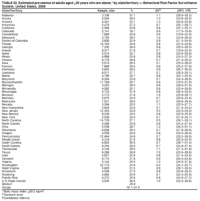 TABLE 52. Estimated prevalence of adults aged >20 years who are obese,* by state/territory — Behavioral Risk Factor Surveillance
System, United States, 2006
State/Territory Sample size % SE† (95% CI§)
Alabama 3,136 31.1 1.1 (29.0–33.2)
Alaska 2,004 26.5 1.4 (23.8–29.2)
Arizona 4,441 23.1 1.3 (20.6–25.6)
Arkansas 5,279 27.2 0.7 (25.7–28.7)
California 5,388 23.6 0.8 (22.1–25.1)
Colorado 5,741 18.7 0.6 (17.5–19.9)
Connecticut 7,889 20.8 0.6 (19.6–22.0)
Delaware 3,795 26.5 1.0 (24.6–28.4)
District of Columbia 3,800 22.9 0.9 (21.2–24.6)
Florida 10,193 23.6 0.6 (22.4–24.8)
Georgia 7,202 28.0 0.8 (26.5–29.5)
Hawaii 6,317 21.0 0.7 (19.6–22.4)
Idaho 5,014 25.1 0.8 (23.6–26.6)
Illinois 4,888 25.8 0.8 (24.3–27.3)
Indiana 6,178 28.8 0.7 (27.4–30.2)
Iowa 5,074 26.5 0.7 (25.0–28.0)
Kansas 7,889 26.4 0.6 (25.2–27.6)
Kentucky 5,845 28.5 0.9 (26.7–30.3)
Louisiana 6,511 27.7 0.7 (26.3–29.1)
Maine 3,789 23.7 0.8 (22.1–25.3)
Maryland 8,304 25.6 0.7 (24.3–26.9)
Massachusetts 11,768 20.7 0.6 (19.5–21.9)
Michigan 5,353 29.5 0.8 (28.0–31.0)
Minnesota 4,082 25.1 0.8 (23.4–26.8)
Mississippi 5,722 31.9 0.8 (30.3–33.5)
Missouri 5,173 27.8 1.0 (25.9–29.7)
Montana 5,675 22.0 0.7 (20.6–23.4)
Nebraska 7,521 28.0 0.7 (26.6–29.4)
Nevada 3,364 25.5 1.1 (23.3–27.7)
New Hampshire 5,649 22.8 0.7 (21.4–24.2)
New Jersey 12,393 23.0 0.5 (22.0–24.0)
New Mexico 6,230 23.5 0.8 (22.0–25.0)
New York 5,548 23.3 0.7 (21.9–24.7)
North Carolina 14,730 27.1 0.5 (26.1–28.1)
North Dakota 4,468 25.8 0.8 (24.2–27.4)
Ohio 5,538 28.7 1.2 (26.3–31.1)
Oklahoma 6,638 29.2 0.7 (27.8–30.6)
Oregon 4,558 24.9 0.8 (23.4–26.4)
Pennsylvania 12,464 24.6 0.7 (23.2–26.0)
Rhode Island 4,216 21.9 0.8 (20.3–23.5)
South Carolina 8,603 30.0 0.7 (28.7–31.3)
South Dakota 6,254 26.0 0.7 (24.6–27.4)
Tennessee 4,140 29.5 1.1 (27.4–31.6)
Texas 6,289 26.9 1.0 (25.0–28.8)
Utah 4,927 22.9 0.8 (21.4–24.4)
Vermont 6,713 21.6 0.6 (20.4–22.8)
Virginia 5,142 25.9 1.0 (24.0–27.8)
Washington 22,173 24.9 0.4 (24.1–25.7)
West Virginia 3,620 31.5 0.9 (29.7–33.3)
Wisconsin 4,546 27.5 0.8 (25.8–29.2)
Wyoming 4,682 23.9 0.7 (22.4–25.4)
Puerto Rico 4,272 25.6 0.8 (24.0–27.2)
U.S.Virgin Islands 3,035 26.9 1.0 (25.0–28.8)
Median 25.8
Range 18.7–31.9
* Body mass index >30.0 kg/m2.
† Standard error.
§ Confidence interval.