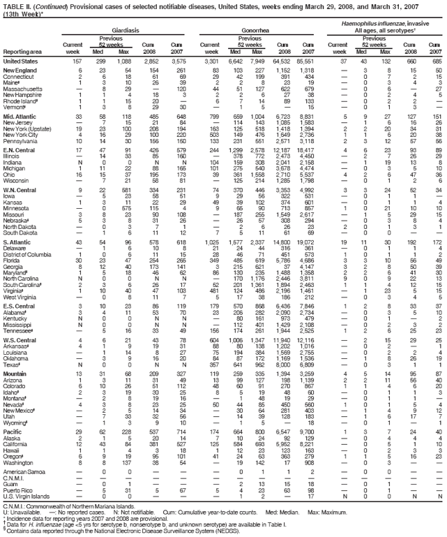 TABLE II. (Continued) Provisional cases of selected notifiable diseases, United States, weeks ending March 29, 2008, and March 31, 2007
(13th Week)*