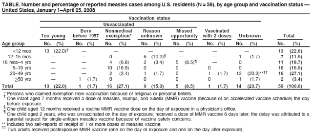 TABLE. Number and percentage of reported measles cases among U.S. residents (N = 59), by age group and vaccination status —
United States, January 1–April 25, 2008
Vaccination status
Unvaccinated
Born Nonmedical Reason Missed Vaccinated
Too young before 1957 exemption* unknown opportunity with 2 doses Unknown Total
Age group No. (%) No. (%) No. (%) No. (%) No. (%) No. (%) No. (%) No. (%)
<12 mos 13 (22.0)† — — — — — — 13 (22.0)
12–15 mos — — 0 6 (10.2)§ — — 1 (1.7) 7 (11.9)
16 mos–4 yrs — — 4 (6.8) 2 (3.4) 5 (8.5)¶ — 0 11 (18.7)
5–19 yrs — — 10 (16.9) 0 0 0 0 10 (16.9)
20–49 yrs — — 2 (3.4) 1 (1.7) 0 1 (1.7) 12 (20.3)**†† 16 (27.1)
>50 yrs — 1 (1.7) 0 0 0 0 1 (1.7) 2 (3.4)
Total 13 (22.0) 1 (1.7) 16 (27.1) 9 (15.3) 5 (8.5) 1 (1.7) 14 (23.7) 59 (100.0)
* Persons who claimed exemption from vaccination because of religious or personal beliefs. † One infant aged 7 months received a dose of measles, mumps, and rubella (MMR) vaccine (because of an accelerated vaccine schedule) the day
before exposure. § One child aged 12 months received a routine MMR vaccine dose on the day of exposure in a physician’s office. ¶ One child aged 2 years, who was unvaccinated on the day of exposure, received a dose of MMR vaccine 6 days later; the delay was attributed to a
parental request for single-antigen measles vaccine because of vaccine safety concerns.
** Includes two self-reports of receipt of 1 or more doses of measles vaccine. †† Two adults received postexposure MMR vaccine (one on the day of exposure and one on the day after exposure).