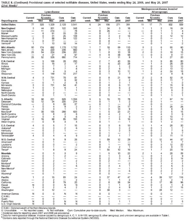 TABLE II. (Continued) Provisional cases of selected notifiable diseases, United States, weeks ending May 24, 2008, and May 26, 2007
(21st Week)*
Meningococcal disease, invasive†
Lyme disease Malaria All serogroups
Previous Previous Previous
Current 52 weeks Cum Cum Current 52 weeks Cum Cum Current 52 weeks Cum Cum
Reporting area week Med Max 2008 2007 week Med Max 2008 2007 week Med Max 2008 2007
C.N.M.I.: Commonwealth of Northern Mariana Islands.
U: Unavailable. —: No reported cases. N: Not notifiable. Cum: Cumulative year-to-date counts. Med: Median. Max: Maximum.
* Incidence data for reporting years 2007 and 2008 are provisional. † Data for meningococcal disease, invasive caused by serogroups A, C, Y, & W-135; serogroup B; other serogroup; and unknown serogroup are available in Table I. § Contains data reported through the National Electronic Disease Surveillance System (NEDSS).
United States 77 320 1,329 2,120 3,541 6 24 156 271 391 11 17 71 502 509
New England 3 44 301 122 348 — 1 34 3 18 1 1 3 16 24
Connecticut — 11 214 — 78 — 0 26 — — — 0 1 1 4
Maine§ — 6 61 33 25 — 0 2 — 3 1 0 1 3 4
Massachusetts — 0 31 25 109 — 0 3 2 14 — 0 3 12 12
New Hampshire 2 7 88 54 122 — 0 4 1 1 — 0 0 — 1
Rhode Island§ — 0 77 — — — 0 8 — — — 0 1 — 1
Vermont§ 1 1 13 10 14 — 0 2 — — — 0 1 — 2
Mid. Atlantic 50 174 692 1,170 1,732 1 7 18 59 110 3 2 6 55 60
New Jersey — 35 220 238 660 — 0 7 — 25 — 0 1 1 8
New York (Upstate) 25 54 224 236 291 1 1 8 10 18 2 0 3 18 15
New York City — 4 27 4 67 — 4 9 38 58 — 0 3 9 17
Pennsylvania 25 52 326 692 714 — 1 4 11 9 1 1 5 27 20
E.N. Central — 5 169 28 250 — 2 7 43 55 1 3 9 85 80
Illinois — 0 16 2 17 — 1 6 20 28 — 1 3 26 29
Indiana — 0 7 1 4 — 0 2 1 2 — 0 4 13 13
Michigan — 0 5 7 8 — 0 2 6 7 — 0 2 13 12
Ohio — 0 4 5 4 — 0 3 13 11 1 1 4 24 18
Wisconsin — 4 149 13 217 — 0 1 3 7 — 0 2 9 8
W.N. Central 4 3 731 70 81 — 0 8 21 19 2 2 8 52 31
Iowa — 1 11 6 32 — 0 1 2 2 — 0 3 11 7
Kansas — 0 1 2 6 — 0 1 3 1 — 0 1 1 2
Minnesota 3 0 731 54 41 — 0 8 6 11 — 0 7 15 9
Missouri 1 0 4 6 1 — 0 4 6 2 1 0 3 14 8
Nebraska§ — 0 1 1 1 — 0 2 4 2 1 0 2 9 2
North Dakota — 0 2 — — — 0 1 — — — 0 1 1 2
South Dakota — 0 1 1 — — 0 0 — 1 — 0 1 1 1
S. Atlantic 15 60 221 628 1,056 5 5 15 70 78 1 3 7 67 72
Delaware 12 12 34 205 214 — 0 1 1 2 — 0 1 — —
District of Columbia — 2 9 30 37 — 0 1 — 3 — 0 0 — —
Florida 1 0 4 9 2 3 1 7 24 17 — 1 5 25 26
Georgia — 0 3 1 1 2 1 3 13 9 — 0 3 8 8
Maryland§ — 30 135 290 633 — 1 5 23 21 — 0 2 5 15
North Carolina — 0 8 2 6 — 0 4 2 7 — 0 4 3 6
South Carolina§ — 0 4 3 6 — 0 1 2 3 — 0 3 10 7
Virginia§ 2 16 68 85 153 — 1 7 5 15 1 0 3 14 10
West Virginia — 0 9 3 4 — 0 1 — 1 — 0 1 2 —
E.S. Central 4 0 5 7 15 — 0 3 6 13 1 1 4 28 30
Alabama§ — 0 3 2 6 — 0 1 3 2 — 0 1 1 7
Kentucky — 0 2 1 — — 0 1 2 3 1 0 2 7 5
Mississippi — 0 1 — — — 0 1 — 1 — 0 2 9 7
Tennessee§ 4 0 4 4 9 — 0 2 1 7 — 0 2 11 11
W.S. Central — 1 9 9 26 — 1 59 12 29 — 2 12 44 57
Arkansas§ — 0 1 — — — 0 1 — — — 0 1 4 7
Louisiana — 0 0 — 2 — 0 1 — 12 — 0 3 12 20
Oklahoma — 0 1 — — — 0 4 2 1 — 0 4 8 11
Texas§ — 1 8 9 24 — 1 55 10 16 — 1 7 20 19
Mountain — 0 3 3 9 — 1 5 10 22 2 1 4 28 39
Arizona — 0 1 2 — — 0 1 3 4 — 0 1 2 9
Colorado — 0 1 1 — — 0 2 3 9 1 0 2 6 14
Idaho§ — 0 2 — 2 — 0 2 — — — 0 2 2 2
Montana§ — 0 2 — 1 — 0 1 — 2 — 0 1 4 1
Nevada§ — 0 2 — 6 — 0 3 4 1 1 0 2 6 3
New Mexico§ — 0 2 — — — 0 1 — 1 — 0 1 4 1
Utah — 0 1 — — — 0 3 — 5 — 0 2 2 7
Wyoming§ — 0 1 — — — 0 0 — — — 0 1 2 2
Pacific 1 2 15 83 24 — 3 37 47 47 — 4 39 127 116
Alaska — 0 2 — 2 — 0 1 1 2 — 0 2 2 1
California — 2 8 79 20 — 2 8 38 34 — 3 17 95 96
Hawaii N 0 0 N N — 0 1 1 2 — 0 2 1 4
Oregon§ 1 0 2 4 2 — 0 2 4 9 — 1 3 17 15
Washington — 0 12 — — — 0 30 3 — — 0 28 12 —
American Samoa N 0 0 N N — 0 0 — — — 0 0 — —
C.N.M.I. — — — — — — — — — — — — — — —
Guam — 0 0 — — — 0 1 — — — 0 0 — —
Puerto Rico N 0 0 N N — 0 1 1 1 — 0 1 2 5
U.S. Virgin Islands N 0 0 N N — 0 0 — — — 0 0 — —